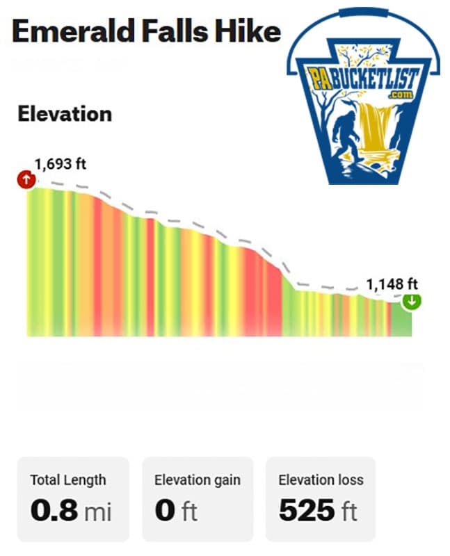 The length of the hike and elevation change when hiking to Emerald Falls in the Loyalsock State Forest.
