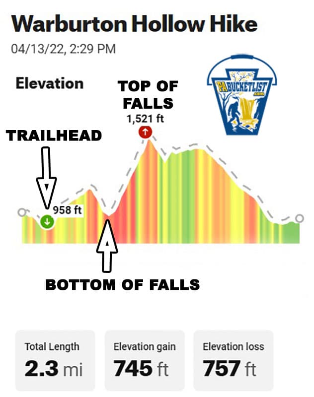 Hiking stats for the 2.3 mile loop described in this article.