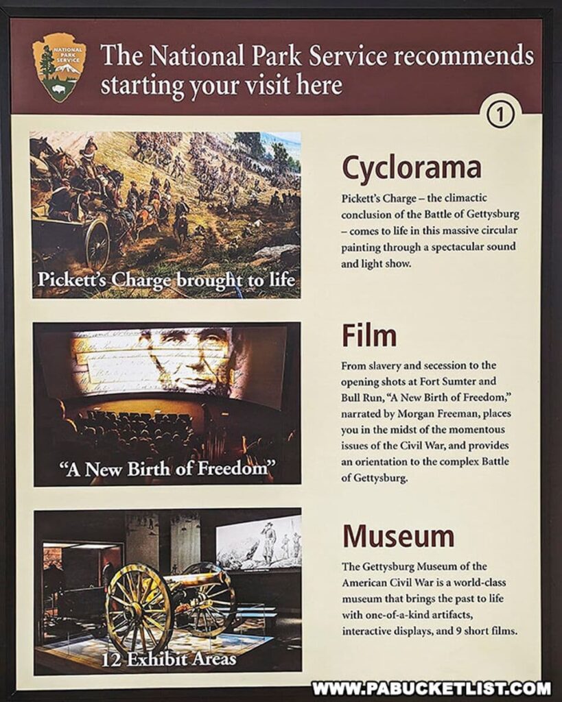 Informational poster at the Gettysburg National Military Park Visitor Center detailing key attractions. The poster features the National Park Service logo and recommends starting the visit with three main exhibits. The 'Cyclorama' section depicts Pickett's Charge and mentions a sound and light show. The 'Film' section highlights 'A New Birth of Freedom' narrated by Morgan Freeman. The 'Museum' section describes the Gettysburg Museum of the American Civil War with unique artifacts and interactive displays. Below, images illustrate each attraction, including Pickett's Charge, the film experience, and a cannon exhibit representing the 12 Exhibit Areas.